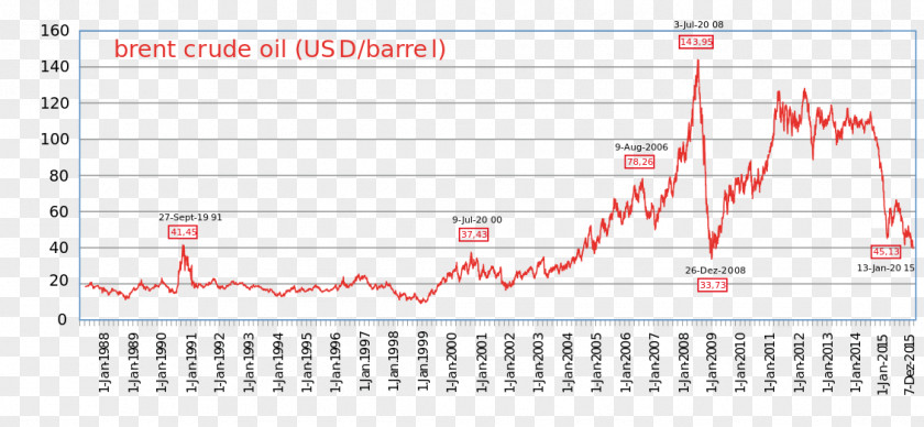 Price Brent Crude Petroleum Mercato Del Petrolio West Texas Intermediate PNG