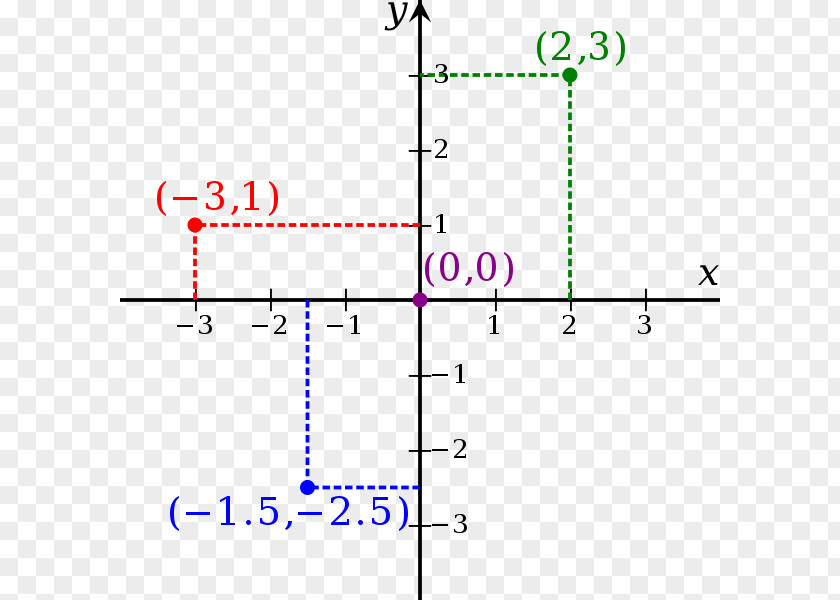 Mathematics Cartesian Coordinate System Geometry Quadrant PNG
