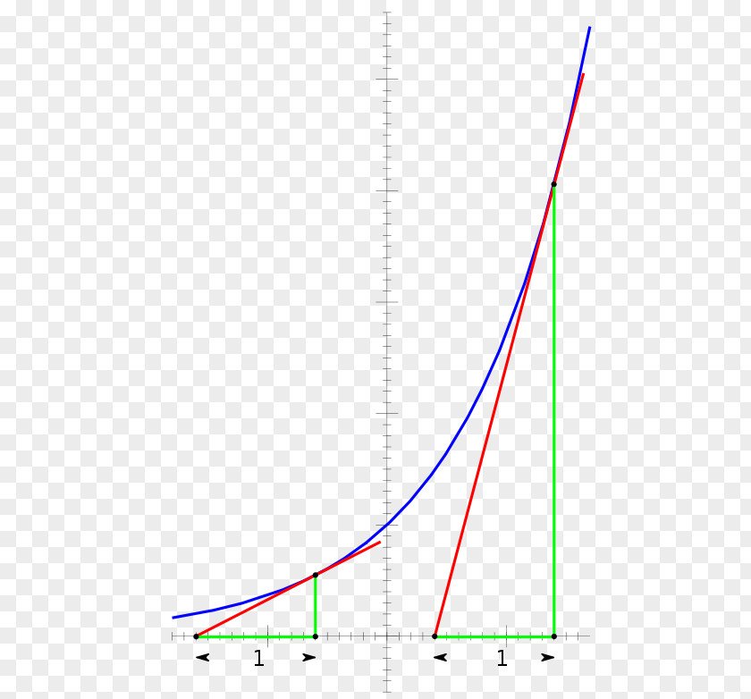Mathematics Exponential Function Exponentiation Graph Of A Derivative PNG