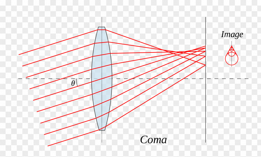 Camera Lens Coma Abbildungsfehler Spherical Aberration Optics PNG