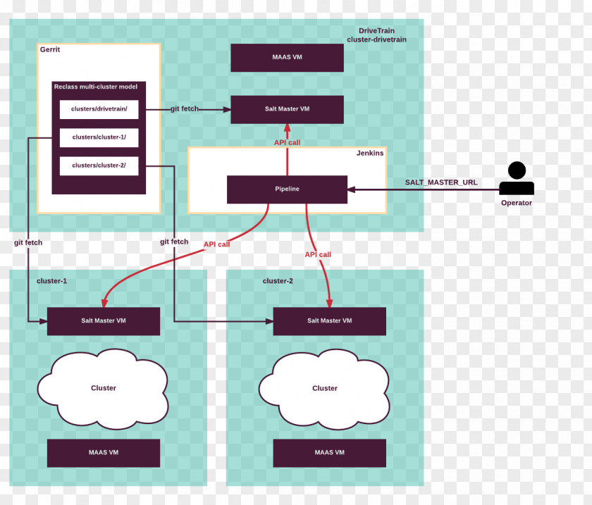 Cloud Cluster Diagram Systems Architecture Computer Network OpenStack PNG