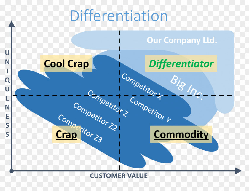 Differentiation Value Added Selling Sales Business Process Organization PNG
