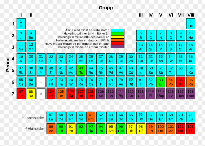 Table Periodic Radioactive Decay Chemical Element Transuranium Stable Nuclide PNG