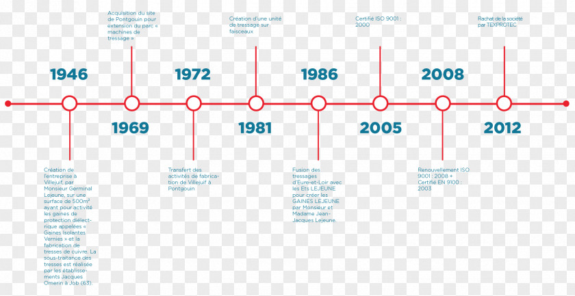 Frise Chronology Timeline History Frieze Relief PNG