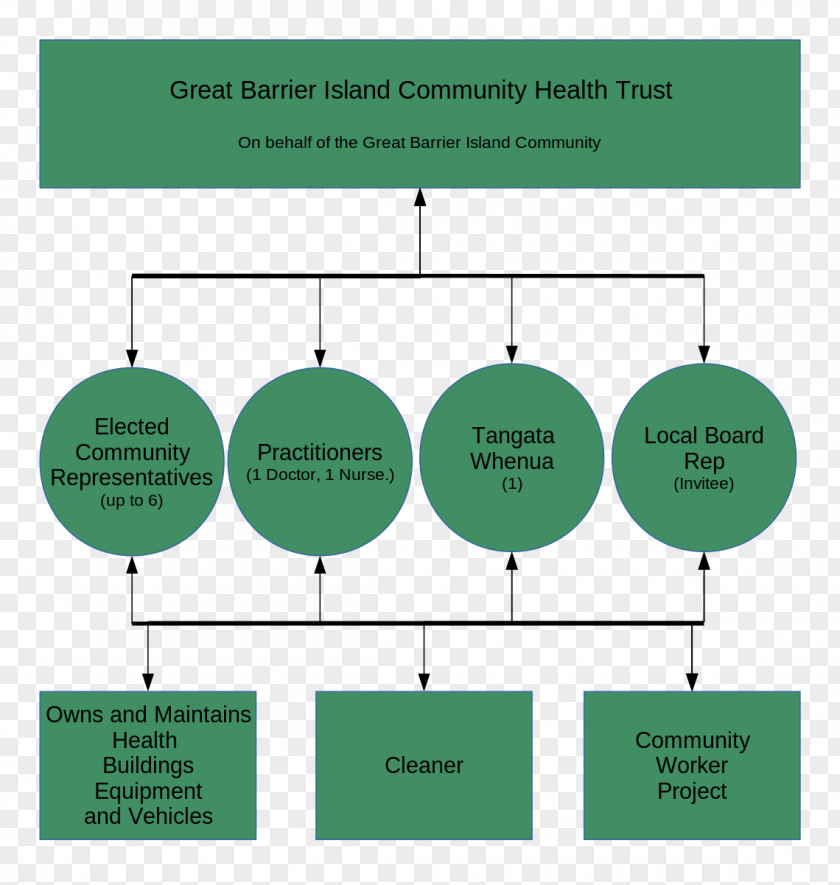 Health Great Barrier Island Community Public Structure PNG