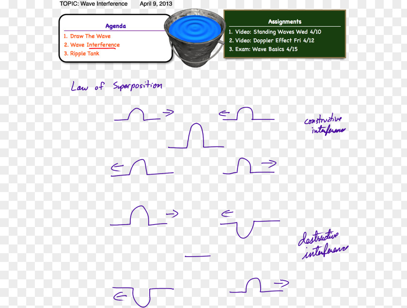 Superposition Principle Aplusphysics: Your Guide To Regents Physics Essentials Wave Interference PNG