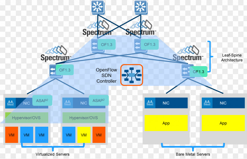 Cloud Computing Software-defined Networking OpenFlow Computer Network Function Virtualization Hardware PNG