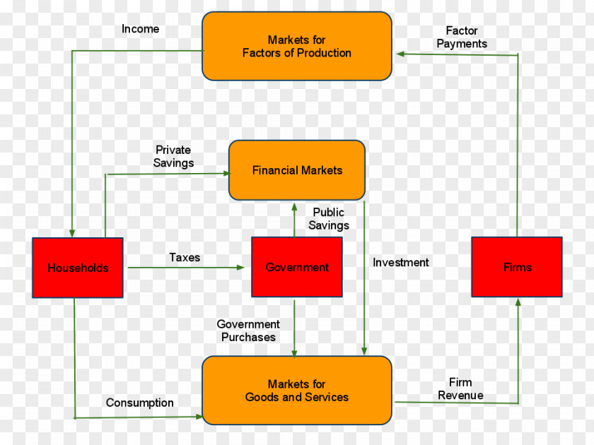 Business Circular Flow Of Income Economy Macroeconomics PNG