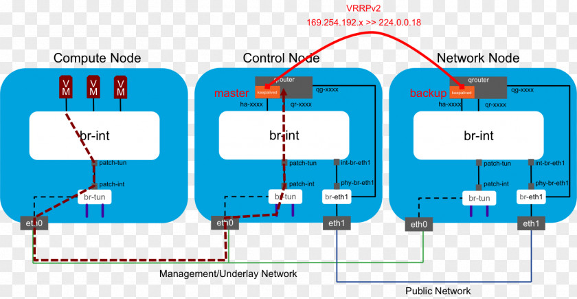 OpenStack Traffic Flow Virtual Router Redundancy Protocol IPv6 PNG