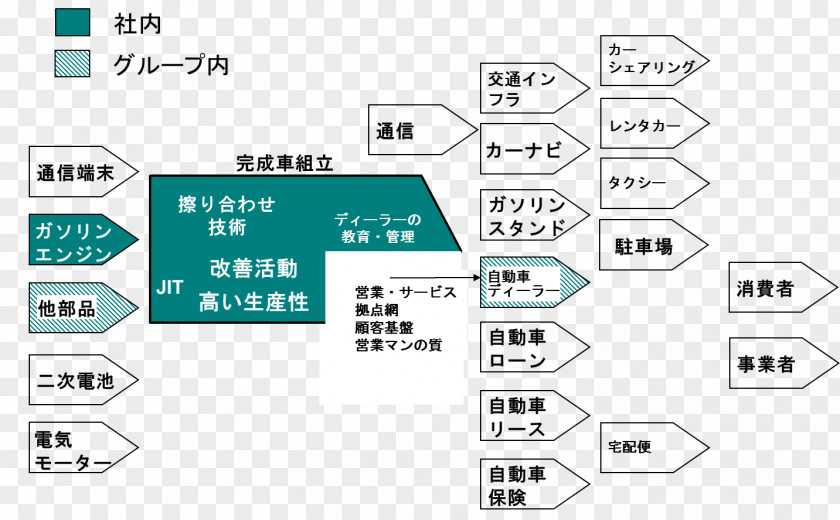 Car Value Chain Marketing Vertical Integration Strategy PNG