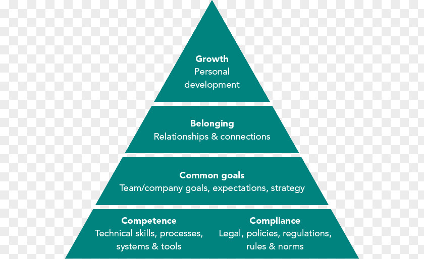 Empathy Maslow's Hierarchy Of Needs Love Motivation Interpersonal Relationship Employment PNG
