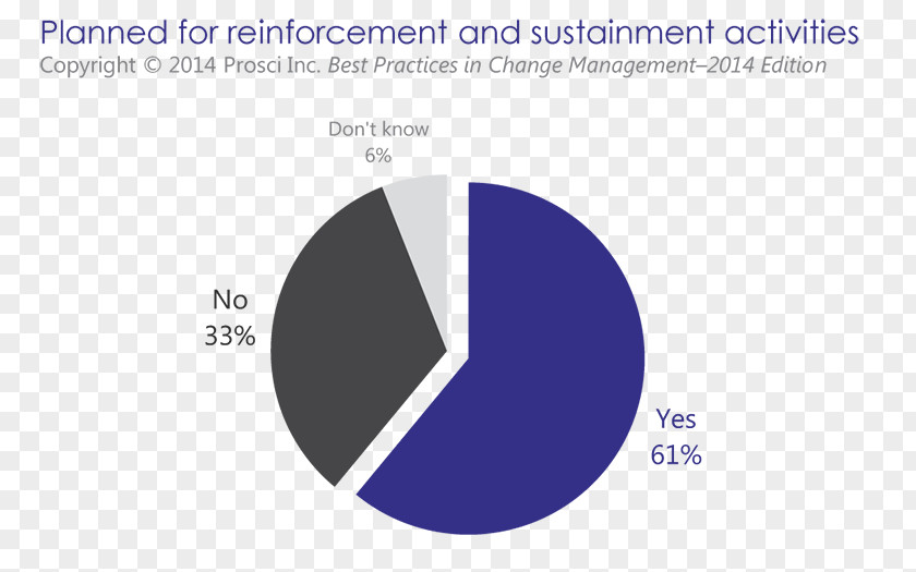 Change Management Reinforcement Plan Communication PNG