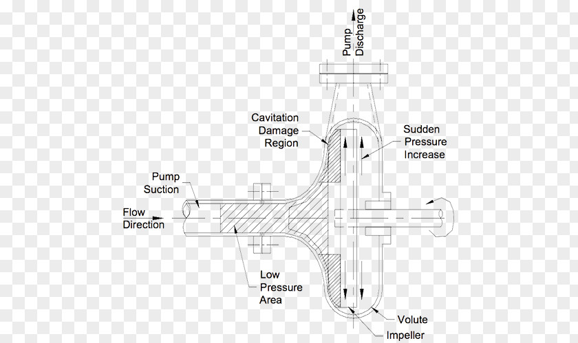 Centrifugal Pump Cavitation Force Pressure PNG