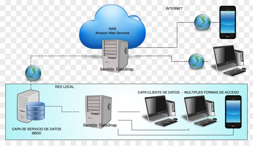 Cloud Computing Computer Network Servers Client–server Model DataSnap PNG
