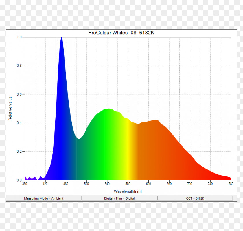 Light Lighting Aputure Light-emitting Diode Spectrum PNG