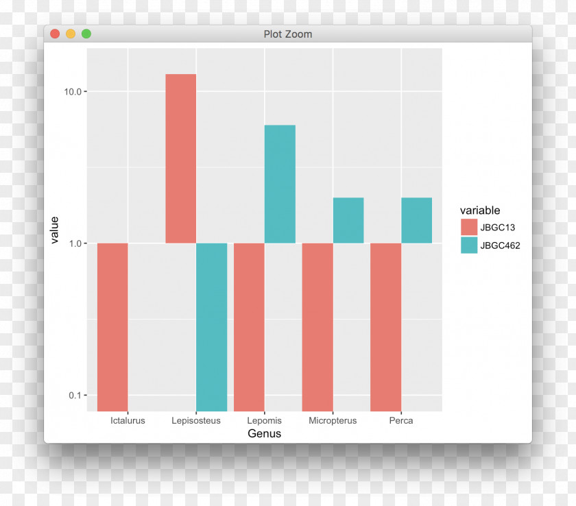 Micropterus Bar Chart Ggplot2 Logarithmic Scale PNG