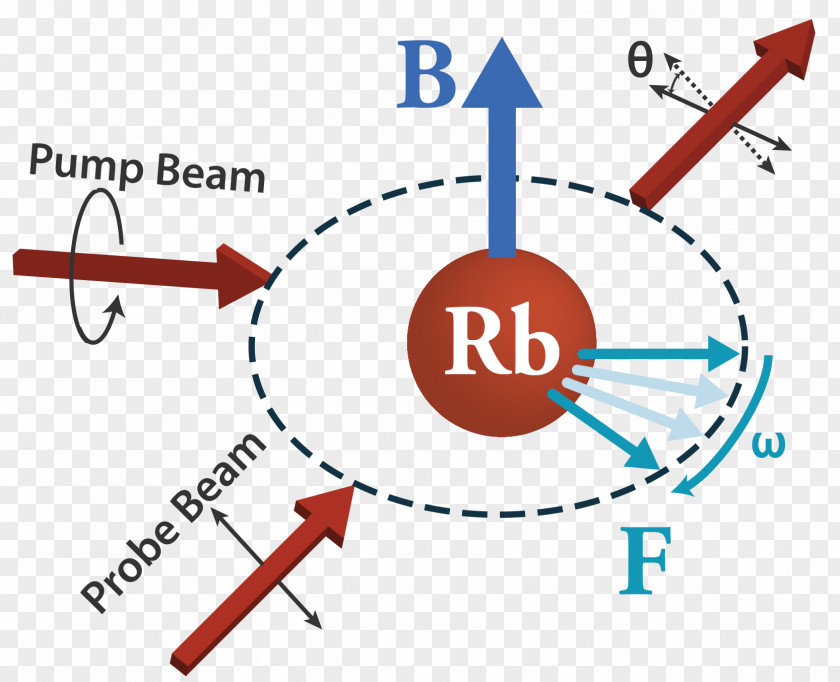 Magnetometer Optical Magnetometry SERF Pumping Low Field Nuclear Magnetic Resonance PNG