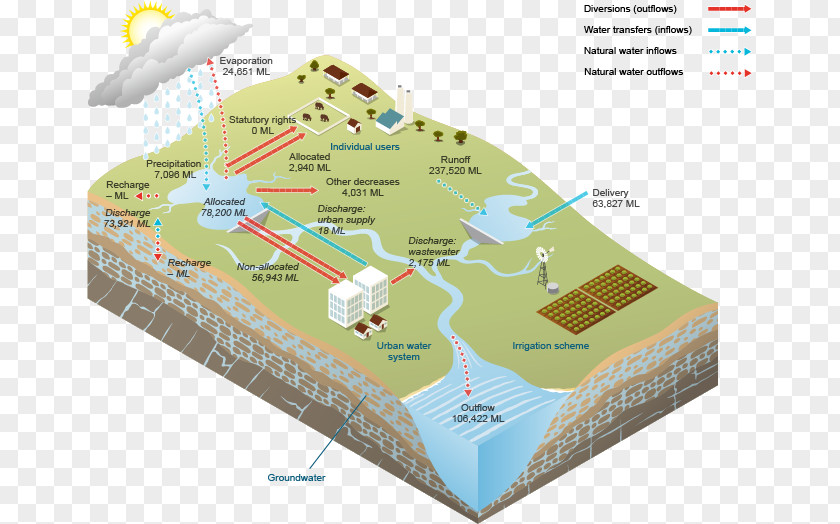 Water Storage Resources Table Surface PNG