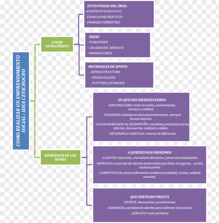 Mapa Conceptual Entrepreneur Respect Brand PNG