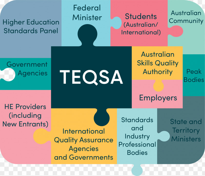 Education Industry Stakeholder Australia Higher Tertiary Quality And Standards Agency PNG