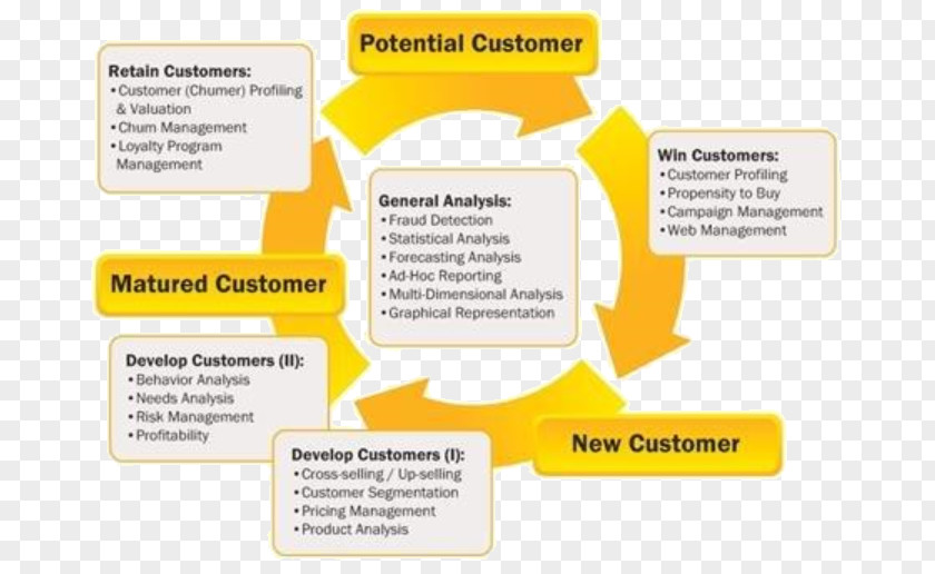 Process Cycle Brand Material Diagram PNG