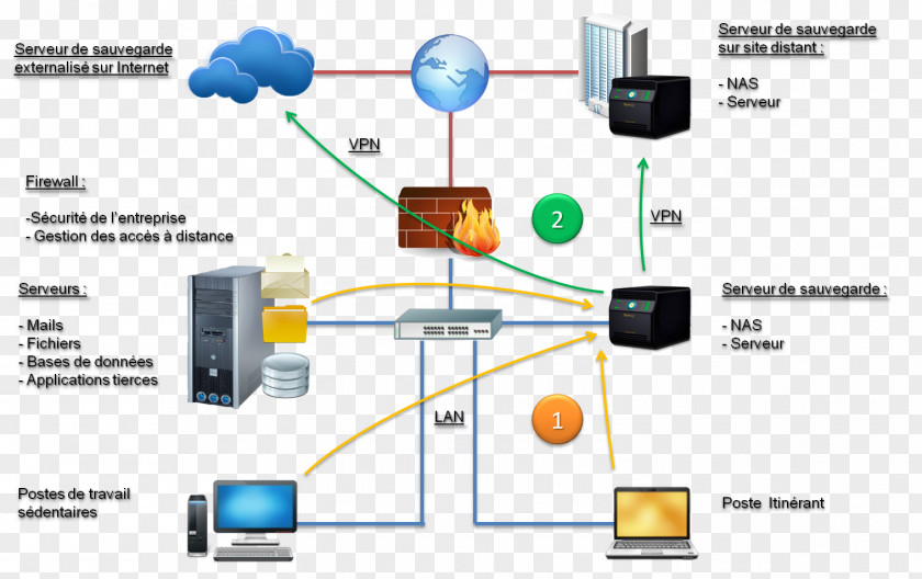 Nas Data Storage Network Systems Area Direct-attached Backup PNG