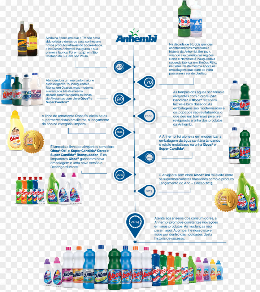 Linha Do Tempo History Timeline Packaging And Labeling Bleach PNG