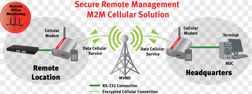 Cellular Network Mobile Broadband Modem Machine To Phones PNG