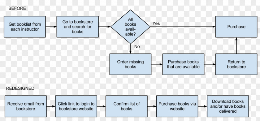 Business Process Reengineering Management Information System Grocery Store PNG