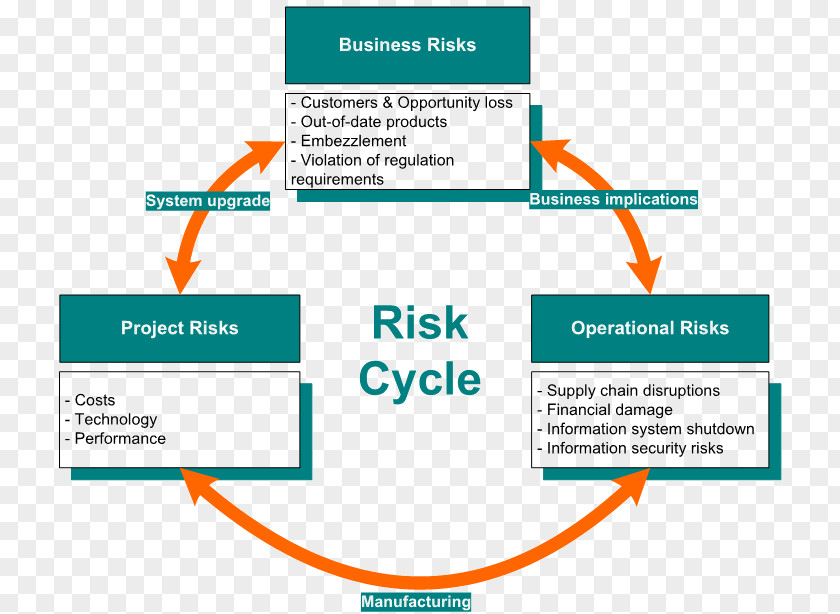 Risk Analysis Organization Operational Management PNG