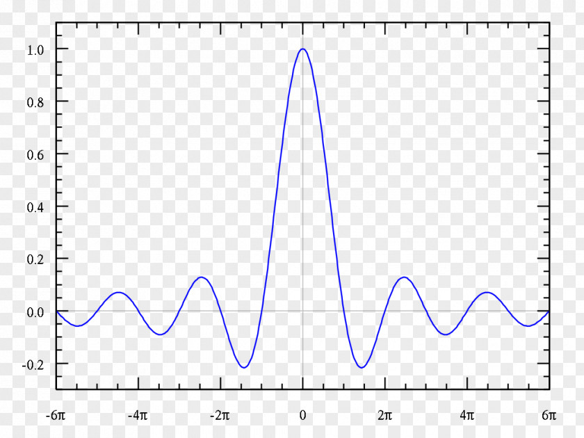 Plot Sinc Function Graph Of A Diagram Mathematics PNG