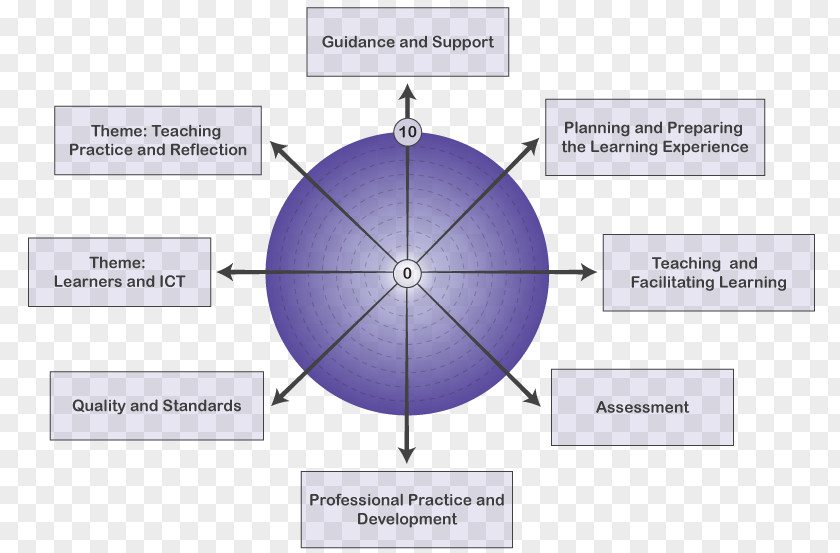 Self Reflection Evaluation Educational Assessment Skill Learning Business PNG