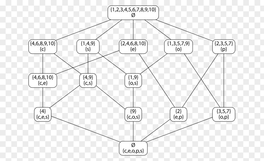 Lattices Diagram Product /m/02csf Drawing Formal Concept Analysis PNG