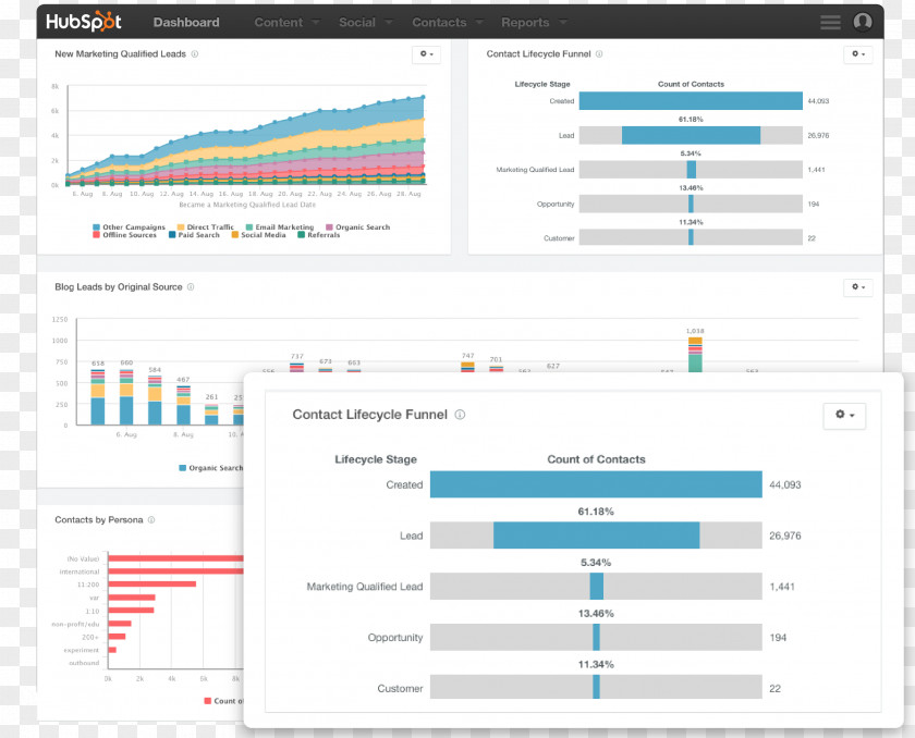 Report HubSpot, Inc. Inbound Marketing Dashboard Performance Indicator PNG