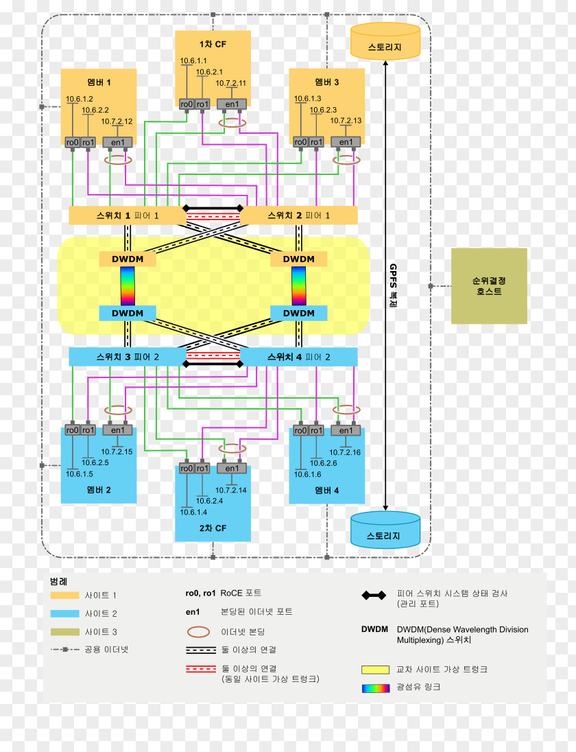 Ibm Diagram Network Topology Computer Servers RDMA Over Converged Ethernet PNG