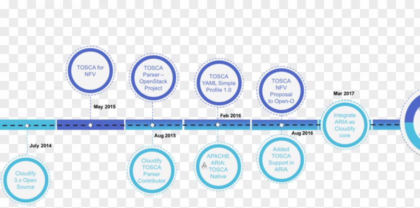 Infographic Timeline Logo Brand Organization PNG