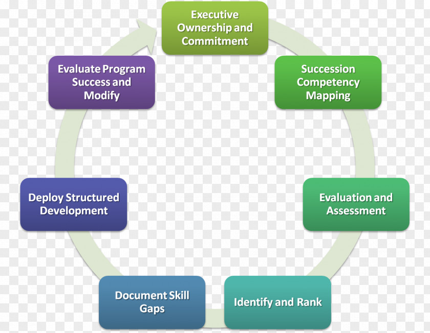 Succession Planning Human Resource Management Organization Information Privacy Impact Assessment PNG