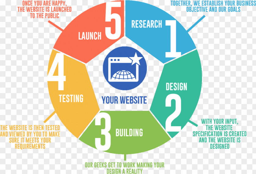 Development Cycle Web Responsive Design Sheeltech Ghana Limited PNG