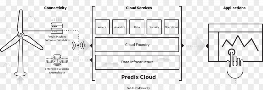 Cloud Computing Predix General Electric Platform As A Service PNG