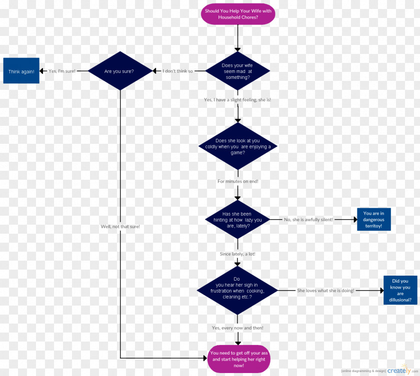 Chores Flowchart Diagram Housekeeping Household PNG