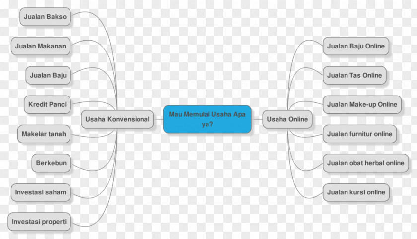 Design Mind Map Software Testing Art Information Computer PNG