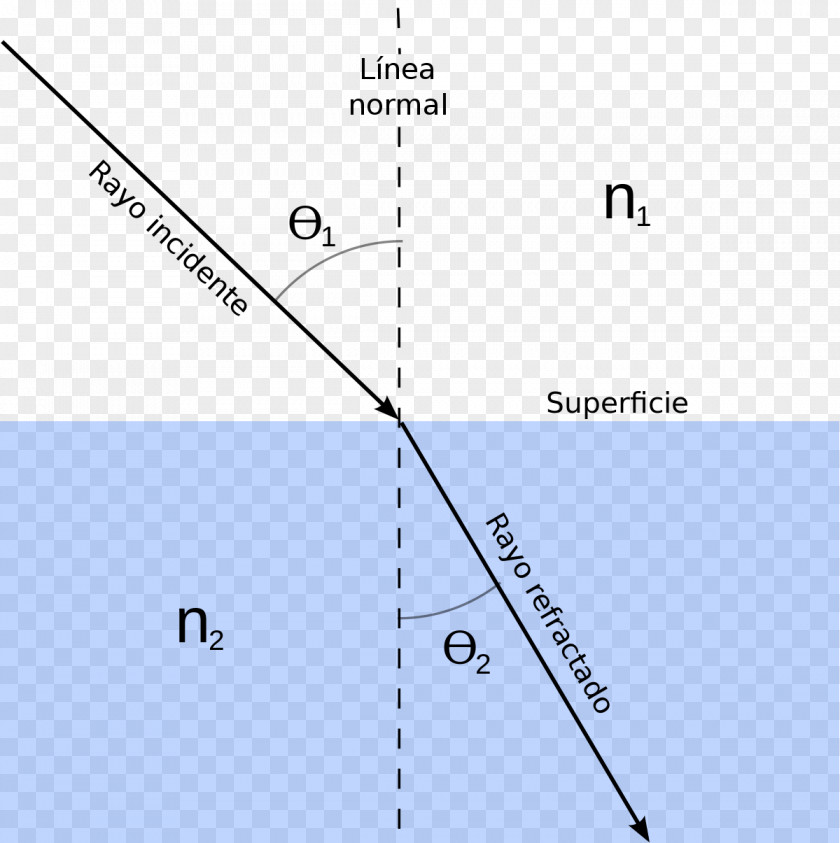 Light Refraction Refractive Index Reflection Snell's Law PNG