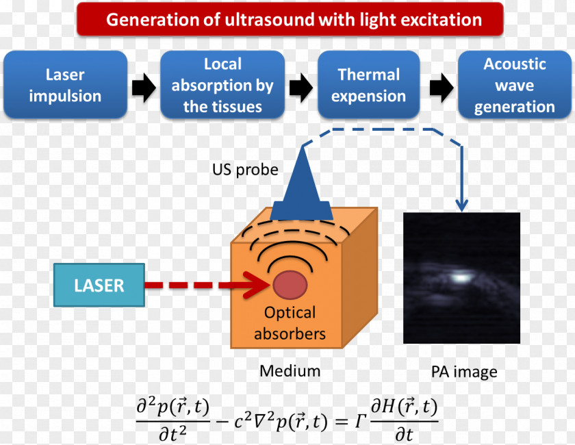 Light Photoacoustic Imaging Tomography Laser Ultrasound Medical PNG