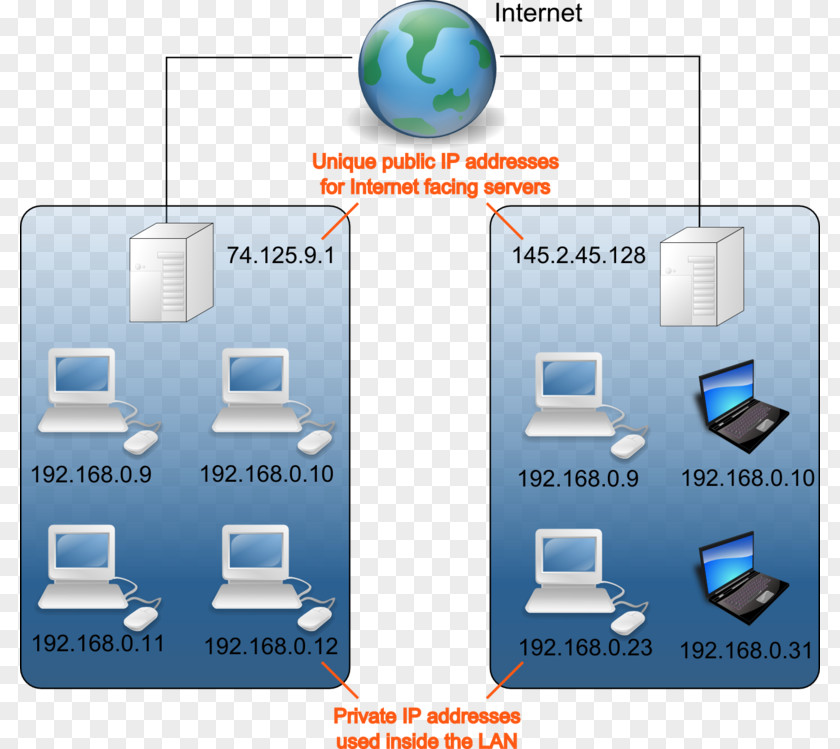 Private Network IP Address Internet Protocol Local Area Diagram PNG