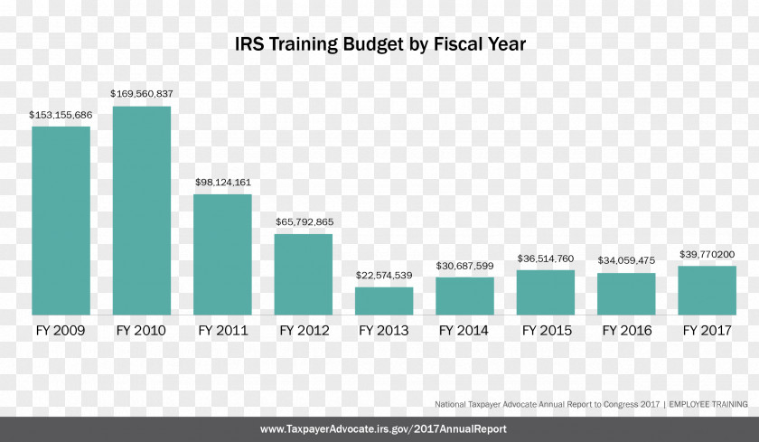 Internal Revenue Code Service Budget Fiscal Year Tax Reform PNG