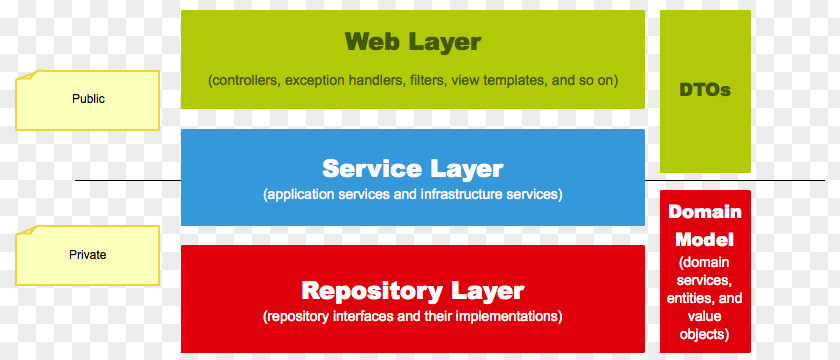 World Wide Web Spring Framework Application Model–view–controller Flow PNG