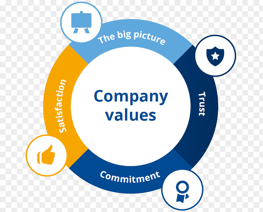 Core Values Value Business Logo Brand Service PNG