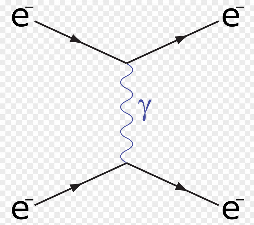 Particle Physics Feynman Diagram Møller Scattering Electron–positron Annihilation Electron PNG
