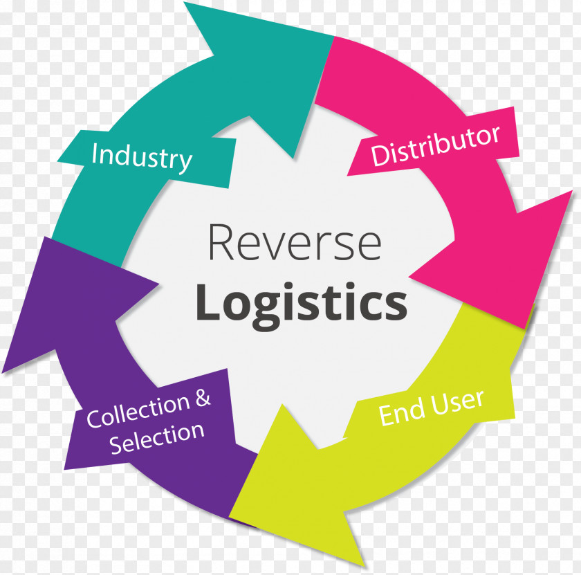 Reverse Management Organization Sales E-commerce Industry PNG