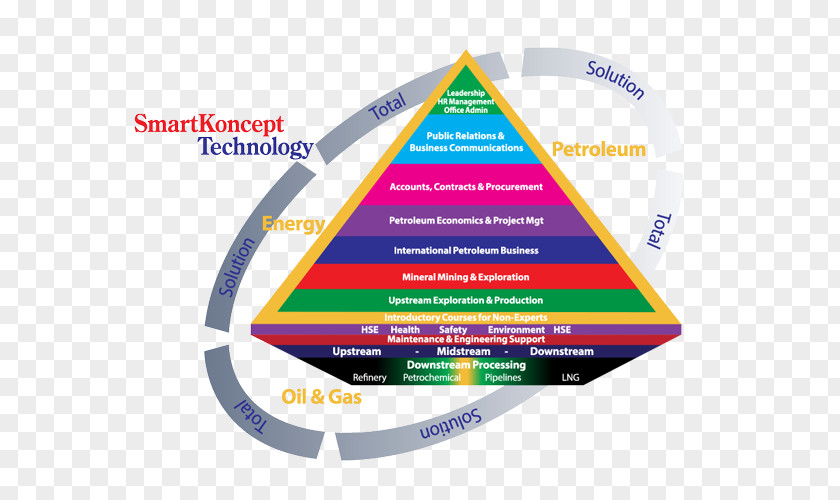 Oil Industry Upstream Downstream Human Resource Management Petroleum PNG